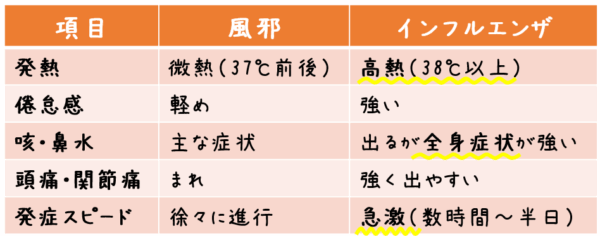 項目 風邪 インフルエンザ 発熱 微熱（37℃前後） 高熱（38℃以上） 倦怠感 軽め 強い 咳・鼻水 主な症状 出るが全身症状が強い 頭痛・関節痛 まれ 強く出やすい 発症スピード 徐々に進行 急激（数時間〜半日）