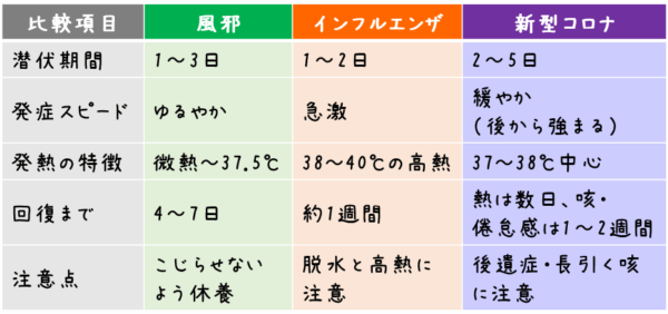 比較項目 風邪 インフルエンザ 新型コロナ 潜伏期間 1〜3日 1〜2日 2〜5日 発症スピード ゆるやか 急激 緩やか（後から強まる） 発熱の特徴 微熱～37.5℃ 38～40℃の高熱 37～38℃中心 回復まで 4〜7日 約1週間 熱は数日、咳・倦怠感は1〜2週間 注意点 こじらせないよう休養 脱水と高熱に注意 後遺症・長引く咳に注意