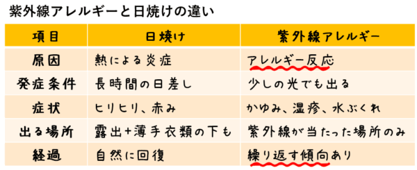 項目 日焼け 紫外線アレルギー 原因 熱による炎症 アレルギー反応 発症条件 長時間の日差し 少しの光でも出る 症状 ヒリヒリ、赤み かゆみ、湿疹、水ぶくれ 出る場所 露出＋薄手衣類の下も 紫外線が当たった場所のみ 経過 自然に回復 繰り返す傾向あり