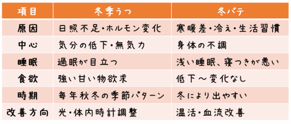 項目 冬季うつ 冬バテ 原因 日照不足・ホルモン変化 寒暖差・冷え・生活習慣 中心 気分の低下・無気力 身体の不調 睡眠 過眠が目立つ 浅い睡眠、寝つきが悪い 食欲 強い甘い物欲求 低下〜変化なし 時期 毎年秋冬の季節パターン 冬により出やすい 改善方向 光・体内時計調整 温活・血流改善