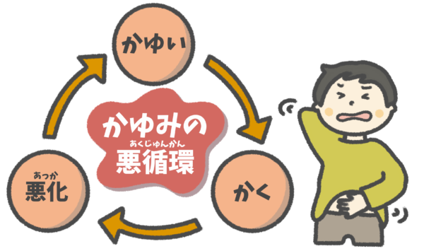 「かゆみ→掻く→炎症」の悪循環