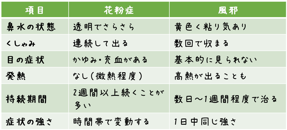 「これで解決！花粉症と風邪を見分けるセルフチェック」のまとめ表