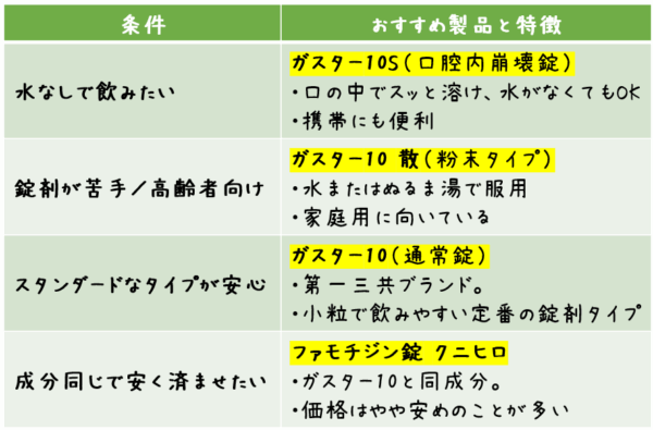 条件 おすすめ製品と特徴 水なしで飲みたい ガスター10S（口腔内崩壊錠） 口の中でスッと溶け、水がなくてもOK。携帯にも便利 錠剤が苦手／高齢者向け ガスター10 散（粉末タイプ） 水またはぬるま湯で服用。家庭用に向いている スタンダードなタイプが安心 ガスター10（通常錠） 第一三共ブランド。小粒で飲みやすい定番の錠剤タイプ 成分同じで安く済ませたい ファモチジン錠 クニヒロ ガスター10と同成分。価格はやや安めのことが多い