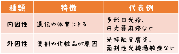 種類 特徴 代表例 内因性 遺伝や体質による 多形日光疹、日光蕁麻疹など 外因性 薬剤や化粧品が原因 光接触皮膚炎、薬剤性光線過敏症など