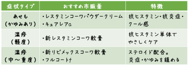 症状タイプ おすすめ市販薬 特徴 あせも（かゆみあり） レスタミンコーワパウダークリーム キュアレアa 抗ヒスタミン・抗炎症・クール感 湿疹（軽度） 新レスタミンコーワ軟膏 抗ヒスタミン単体でやさしくケア 湿疹（中〜重度） 新リビメックスコーワ軟膏 フルコートf ステロイド配合。炎症・かゆみを鎮める