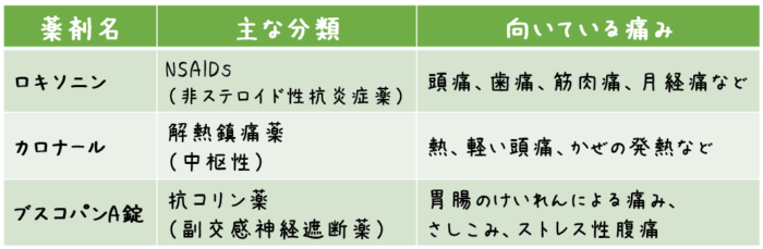 薬剤名（成分名） 主な分類 向いている痛み ロキソニン NSAIDs （非ステロイド性抗炎症薬） 頭痛、歯痛、筋肉痛、月経痛など カロナール 解熱鎮痛薬 （中枢性） 熱、軽い頭痛、かぜの発熱など ブスコパンA錠 抗コリン薬 （副交感神経遮断薬） 胃腸のけいれんによる痛み、さしこみ、 ストレス性腹痛
