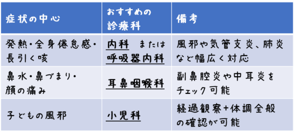 症状の中心 おすすめの診療科 備考 発熱・全身倦怠感・長引く咳 内科または呼吸器内科 風邪や気管支炎、肺炎など幅広く対応 鼻水・鼻づまり・顔の痛み 耳鼻咽喉科 副鼻腔炎や中耳炎をチェック可能 子どもの風邪 小児科 経過観察＋体調全般の確認が可能