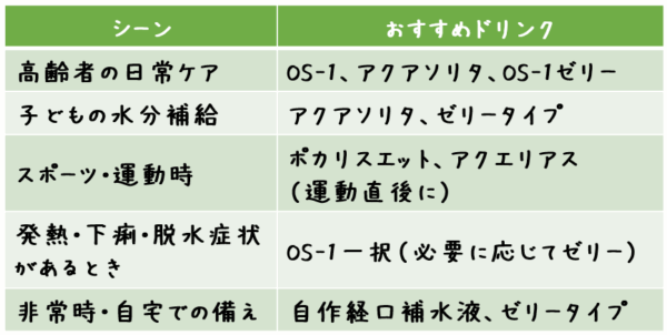シーン おすすめドリンク 高齢者の日常ケア OS-1、アクアソリタ、OS-1ゼリー 子どもの水分補給 アクアソリタ、ゼリータイプ スポーツ・運動時 ポカリ・アクエリアス（運動直後に） 発熱・下痢・脱水症状があるとき OS-1一択（必要に応じてゼリー） 非常時・自宅での備え 自作経口補水液、ゼリータイプ